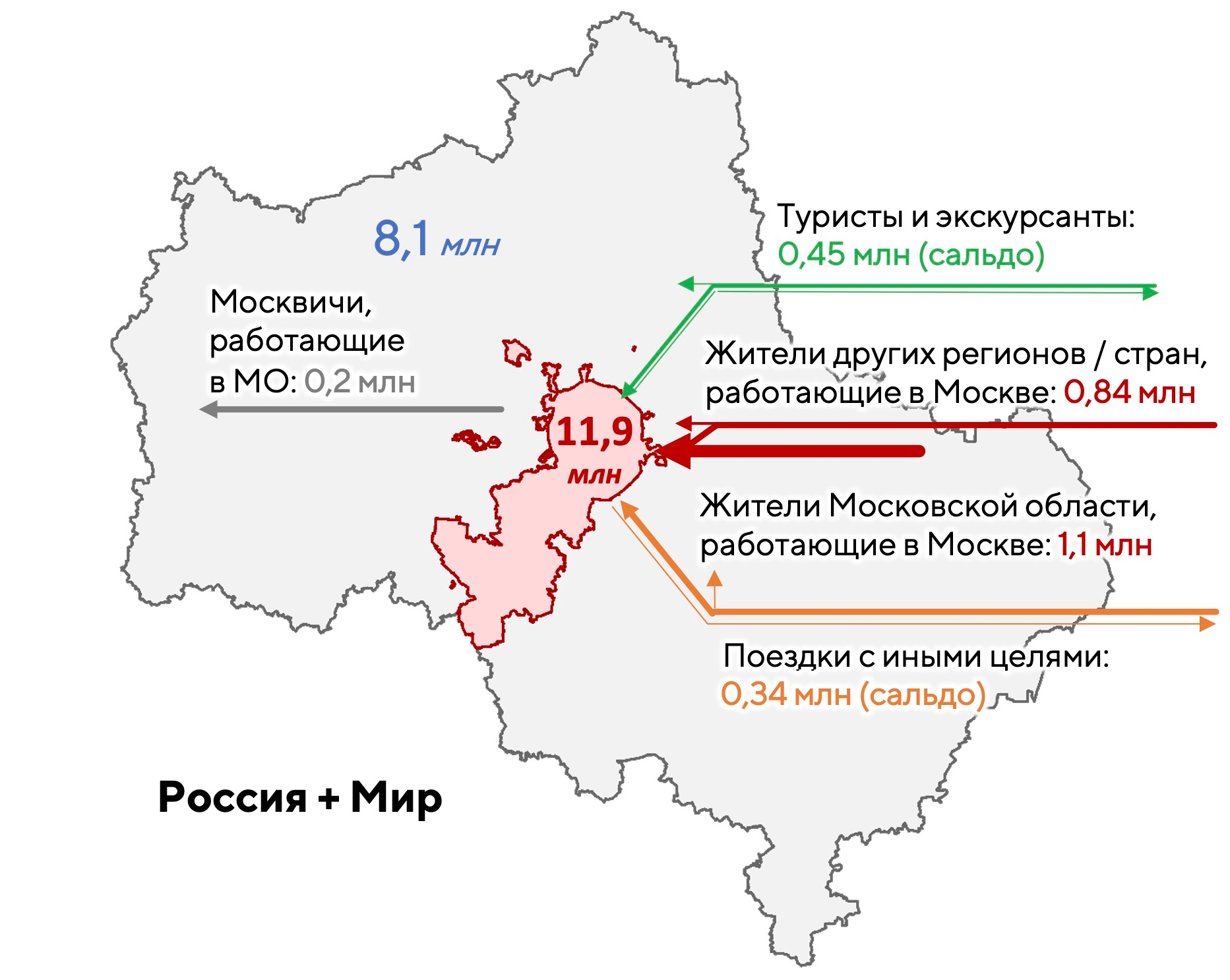 Колебания населения Московского региона в течении года